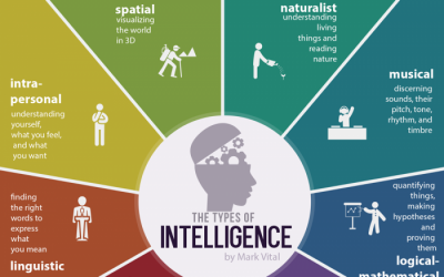 9 Types Of Intelligence - Funders and Founders