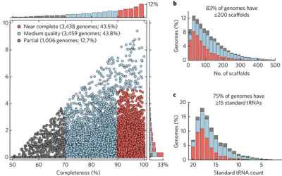 Recovering 7,903 metagenome-assembled genomes substantially expands the tree of life